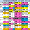 【チャンピオンズC(G1)2025競馬偏差値】1位はナルカミ