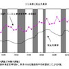 格差が縮小する勤労者家計