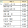 主要高校を受けた埼玉受験生の併願先（2021年度入試結果）