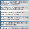 日本人、全都道府県で減少　外国人299万人が底支え