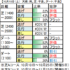 10月11日（日）東京・京都・新潟競馬場の馬場見解