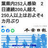 【新型コロナ詳報】千葉県内252人感染　2日連続200人超え　250人以上はおよそ4カ月ぶり（千葉日報オンライン） - Yahoo!ニュース