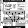 Tカード会社、4千万人分の個人情報を販売へ