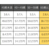 老後生活費は増える？それとも減る？