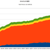 2018/2Q 日本の公的債務　+0.3% 前期比　=&gt;