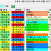 【重賞展望】第68回東京新聞杯（GⅢ）