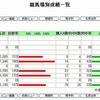 2004年度馬券収支　3半期決算　4/25時点