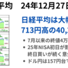 日経は大幅続伸　意外高で7月以来の終値4万円台乗せ　2024年12月27日