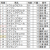 産経賞セントウルＳ (ＧⅡ)の予想を行います。