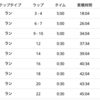 5月4日火曜日　ゴールデンウィーク唯一のスピード練習