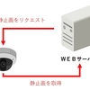 ネットワークカメラの画像をホームページに掲載する方法