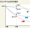 番外編：CoQ10のサプリメント　宣伝に騙されないように