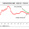 激減！交通事故死者数