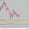 ＦＸ　サイクル理論　豪ドル円