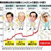 ビットコインの乱高下　MUFGコイン　三菱東京ＵＦＪの仮想通貨発行と国債入札資格の返上