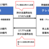 認定放送持株会社