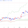 2024年3/4㈪日経平均株価40109.23△198.41(+0.5%) 33業種値上がり9 値下がり24 　米連邦最高裁、トランプ氏の予備選参加認める