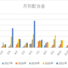 2021年8月配当収入