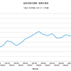 2014/2　世界の綿花需給　在庫率　89.1% =&gt;