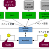 RHELでaudit機能を活用したいときにはsample-rulesを見よう