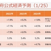 20230315 独ifoは今年微妙なマイナス成長を予想