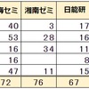 神奈川県公立中高一貫校 2022年 塾別合格者数 中萬学院 臨海セミ 湘南ゼミ 日能研 ステップ SAPIX 早稲アカ ena 四谷大塚