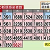 熊本県内で新たに5621人感染　新型コロナ