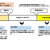 年金アドバイザー３級挑戦記その２