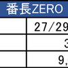 12月23日のマルハン新宿東宝ビルまとめ✏️29台設置の番長ZEROが全❻平均3,269枚とやばすぎる結果！