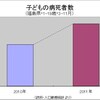 東日本各地でチェルノより数段早く、心疾患による死亡の増加が始まっている。動ける人から動いてくれ！