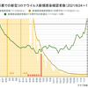 東京都の新規感染確認者数が増加傾向