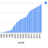 1990年から極東開発工業を積み立てるとどうなるか