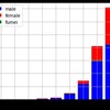 【Pandas】新型コロナ年齢別死亡者数の棒グラフ作成