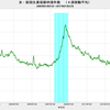 2017/7/4週　米・失業保険申請　24.4万件　△