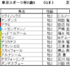 東京スポーツ杯2歳ステークス2021（GⅡ）予想