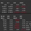 米国株　先週の動き　2023月1月30日〜2月3日