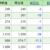 今週の含み損益（2月4週目）金曜の下げがびっくりした