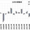 【アノマリー】10月には暴落が集中している!?