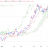 2023年10/5㈭概況 日経平均株価31075.36△548.48=1.8% 5MA 31291.54は越えられませんでした