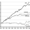 【米国株】1800年代から現在まで株価の復活速度を確認します