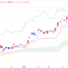 2024年3/29㈮日経平均株価40369.44△201.37(+0.5%)  3月第5週▲518.99(-1.3%)　3月1203円高　日銀政策変更で不動産株高