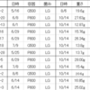 2023/10/28  大型・極太系オオクワガタ、幼虫菌糸ビン交換