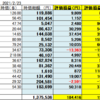 21年2月22日米国株状況　支払いの為一部キャッシュ化