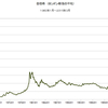 金価格　1960/1　～　2015/3