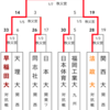 第3回 全国大学ラグビーフットボール選手権大会（1966-1967）