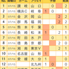 【toto943回】【結果】しっかりと情報を更新