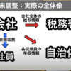 【覚書】個人事業をするサラリーマンは確定申告するのに年末調整が必要なのか？