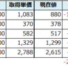 保有株の含み損益（2018年10月12日時点）