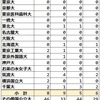 2024年 川口市立高 国公立大学合格者数 合格者数まとめ 2021～2024年