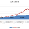 こずかい6万円サラリーマン　米国株で1,260万円(評価額)